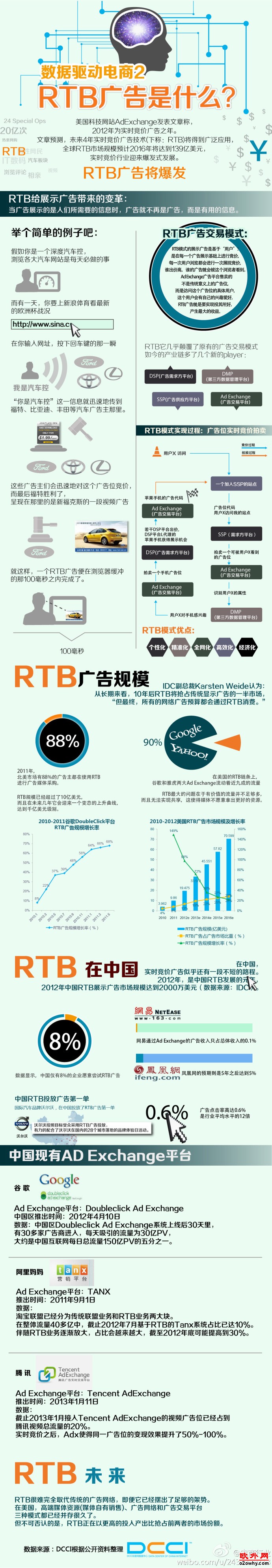 RTB广告是什么？